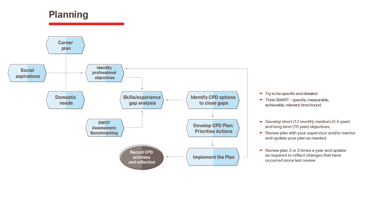 Flowchart showing CPD planning steps: define aspirations, create a career plan, set objectives, assess gaps, identify CPD options, develop and implement a plan, and record activities. Includes SMART goal tips and regular review guidance.