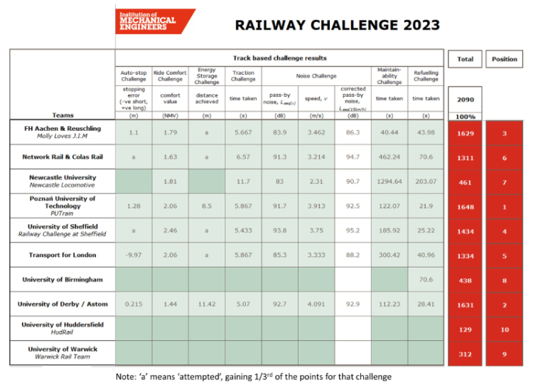 Railway Challenge 2023 scoreboard and final positions