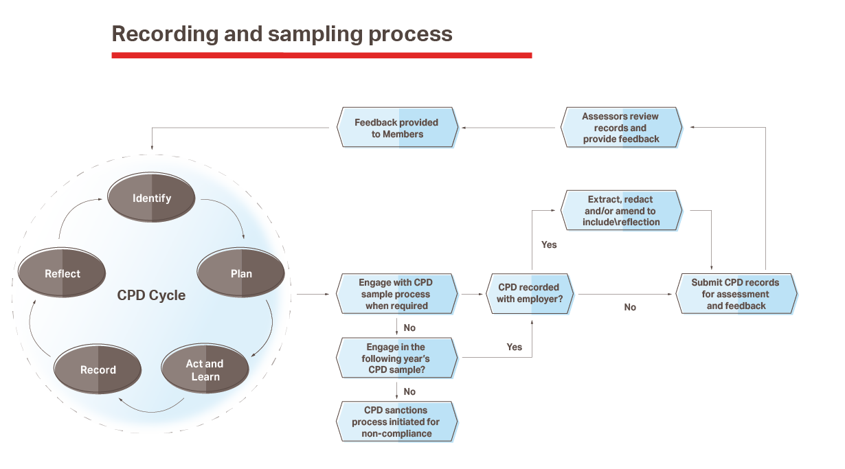 Infographic showing the CPD cycle: Identify, Plan, Act and Learn, Record, Reflect. Includes steps for submitting CPD records, assessor review, feedback, employer records, and possible sanctions for non-compliance.