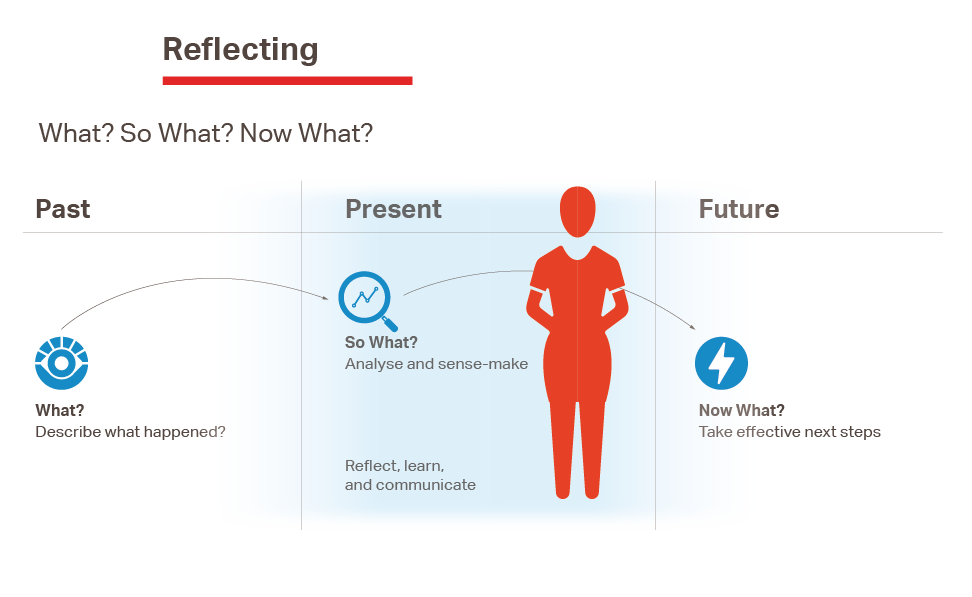 Infographic showing reflection steps: Past (What?) – describe what happened; Present (So What?) – analyse and reflect; Future (Now What?) – plan next steps. Supports CPD learning through structured self-assessment.