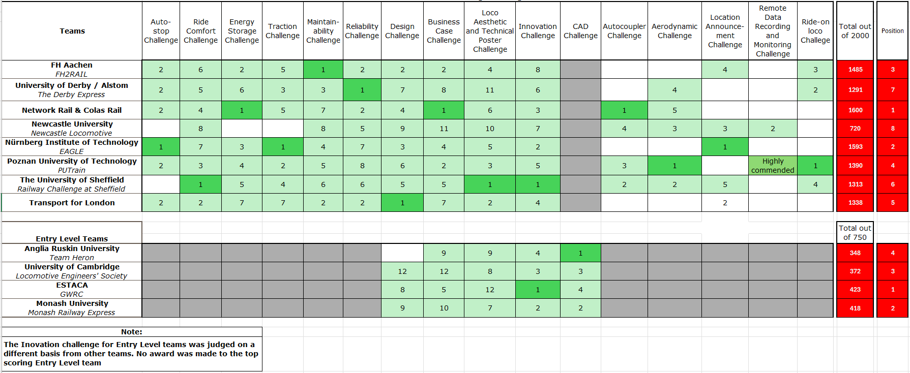 Team rankings for each challenge together with overall ranking and scores for Railway Challenge 2025