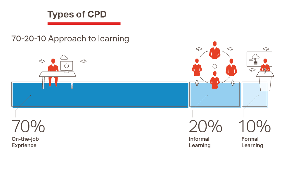 Infographic showing the 70-20-10 CPD model: 70% learning from on-the-job experience, 20% from informal learning with others, and 10% from formal learning. Includes icons for each category.
