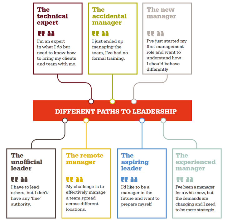 Common paths to leadership for engineers