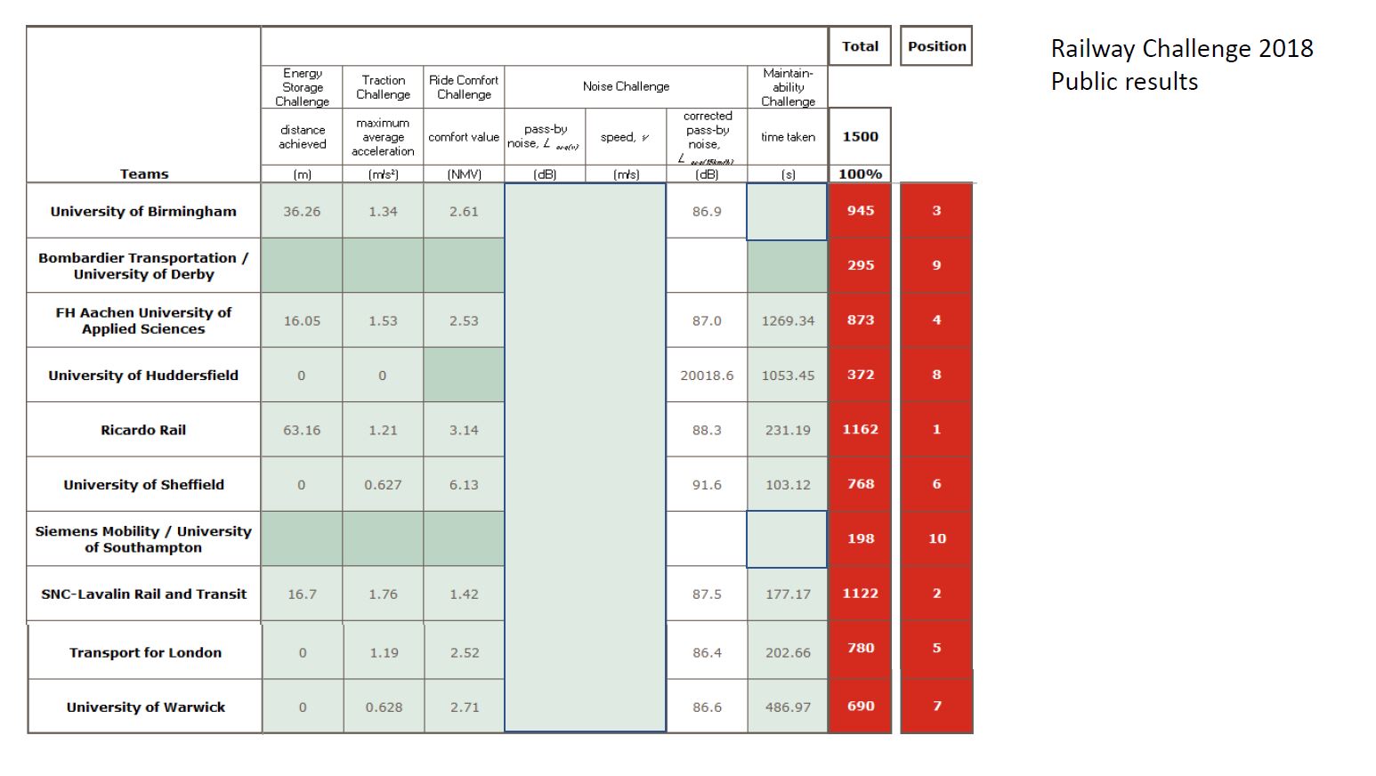 railway challenge public scores 2018