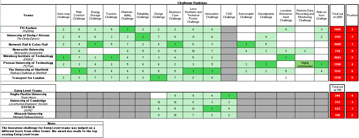 Team rankings for each challenge together with overall ranking and scores