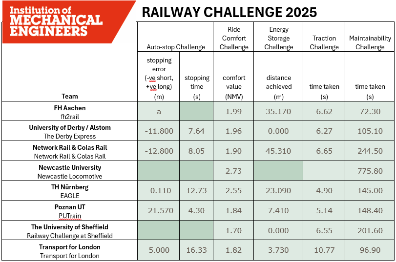 Railway Challenge 2025 raw scores for the track challenges Table 1: Raw scores for the track challenges