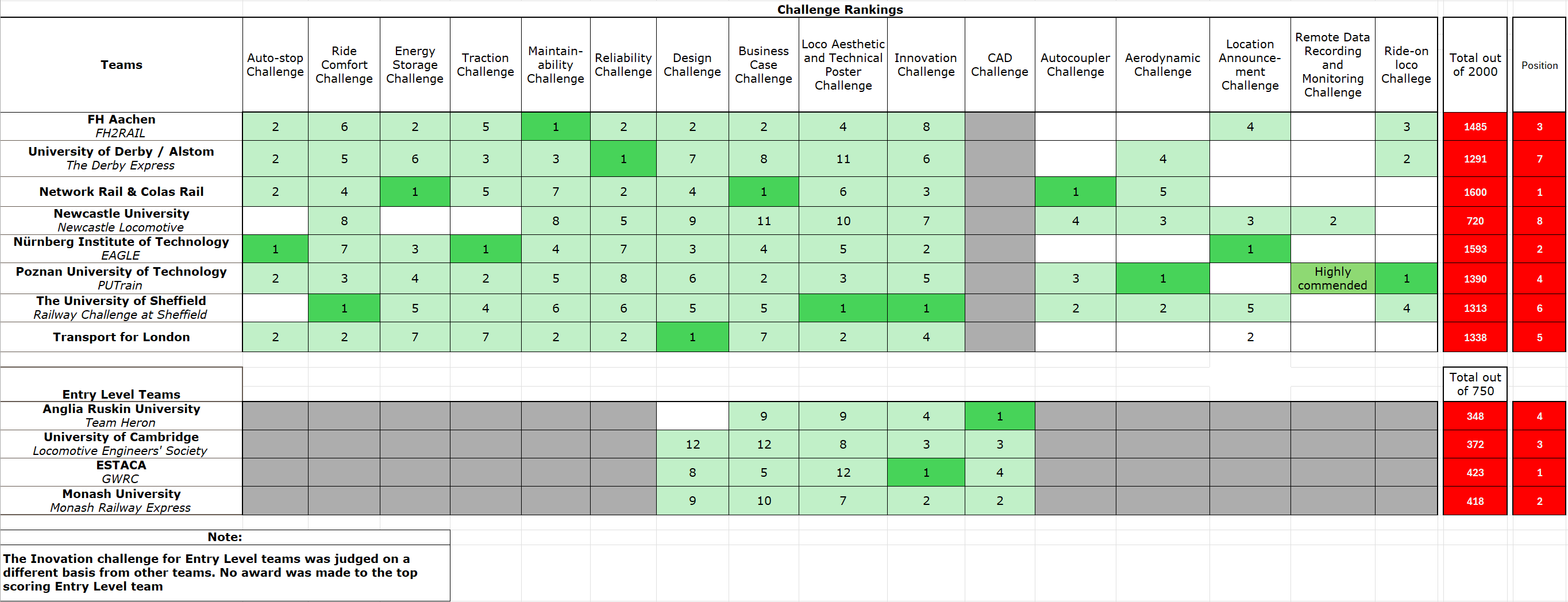 Railway Challenge 2025 scoreboard and final positions