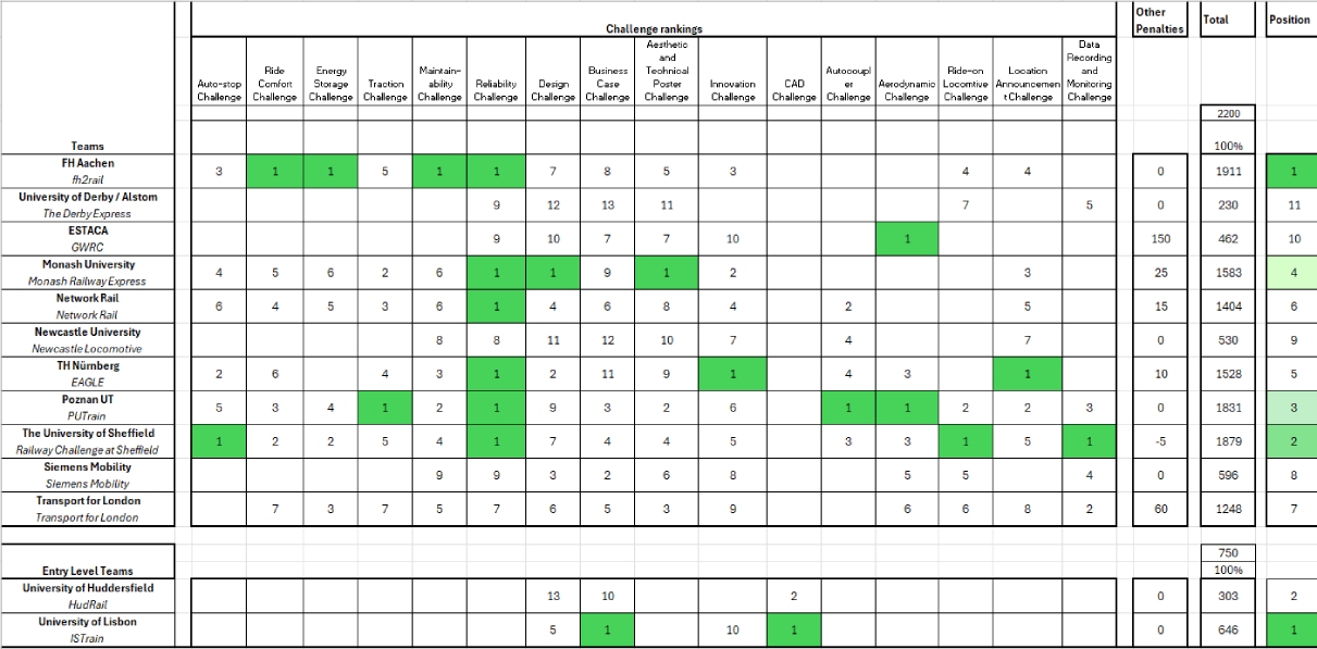 Railway Challenge 2026 scoreboard and final positions v2