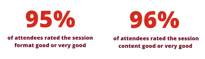 700x203 95 and 96 per cent session format and session content respectively rated good or very good