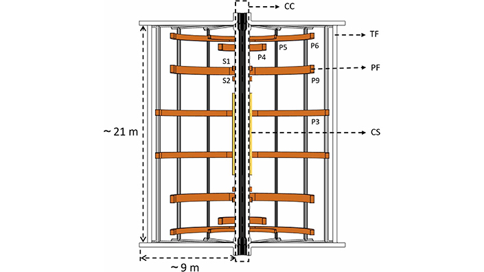 - Figure 2. A cutaway diagram of the STEP magnets showing the 16 TF coils; the PF coils (labelled S1, S2, P3, P4, P5, P6, and P9); and the CS. The centre column is labelled CC.]