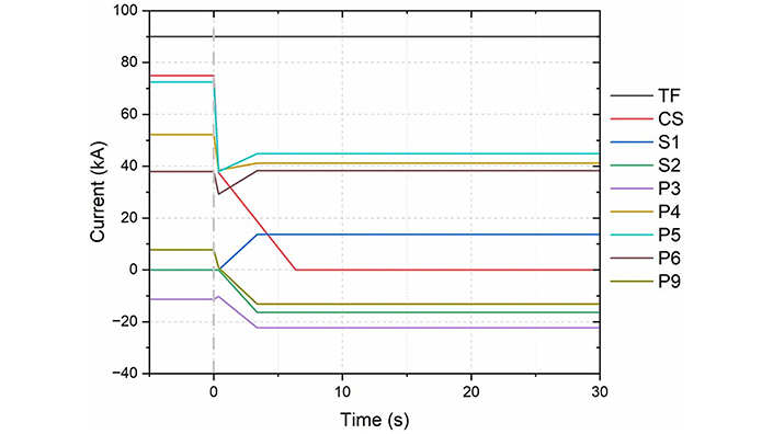 - Figure 3. The assumed current profile is consistent with STEP's current operational design, but it will be subject to extensive modification during the design iteration process.]