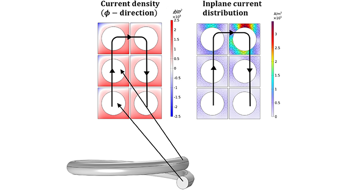- Figure 4. A 2D axisymmetric model was used to simulate the AC losses in the CS, and the additional losses arising from in-plane currents (which are neglected by default in the 2D axisymmetric model) were also evaluated.]