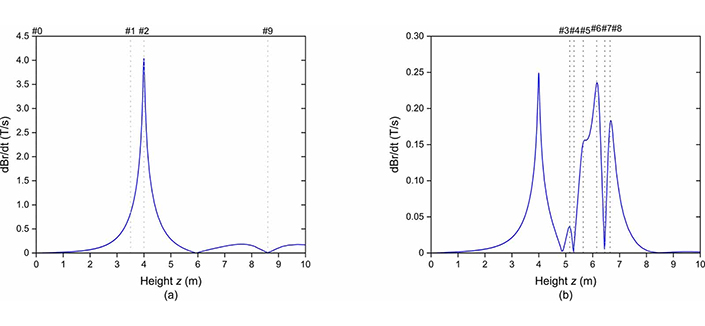 - Figure 6. Representations of the radial magnetic field variation rate along the TF limb at t = 0.36 s (a) and t = 0.38 s (b).]