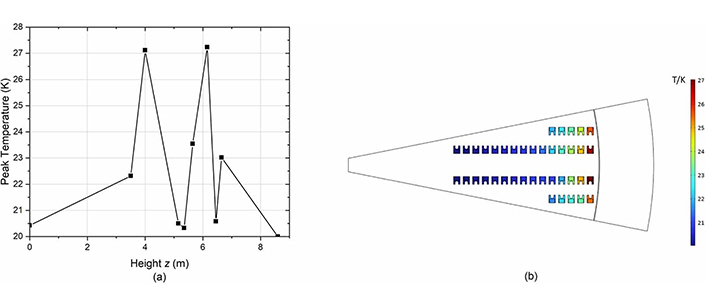 - Figure 9. A graph showing the peak temperature of the inner TF limb at different heights (a) and an in-software view of the peak temperature distribution across the coil at z = 6.15 m (b).]