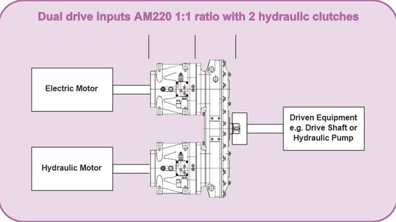 Dual drive inputs