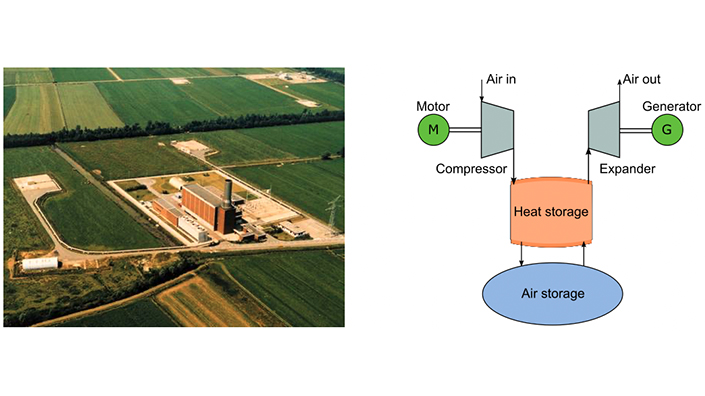 A view of the Huntorf CAES plant, built in Germany in 1978, and a schematic layout of a CAES system with heat storage