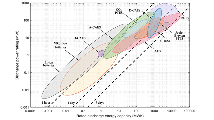 The discharge power rating and rated discharge energy capacity of selected large-scale electricity storage technologies