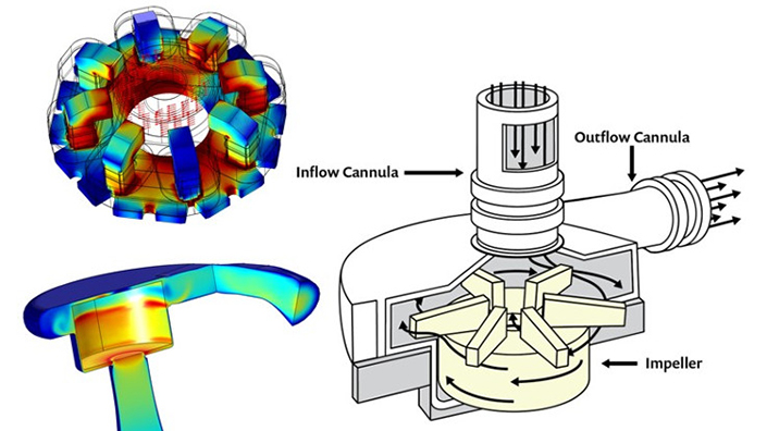 Figure 3. Visualisation of the magnetically levitated rotor