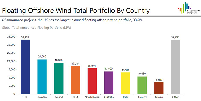 Floating wind statistics