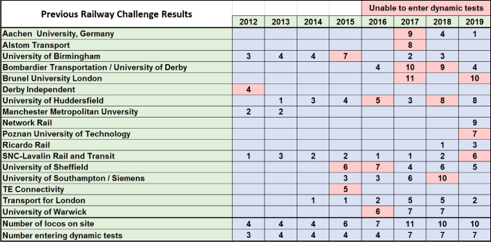 Previous Railway Challenge results