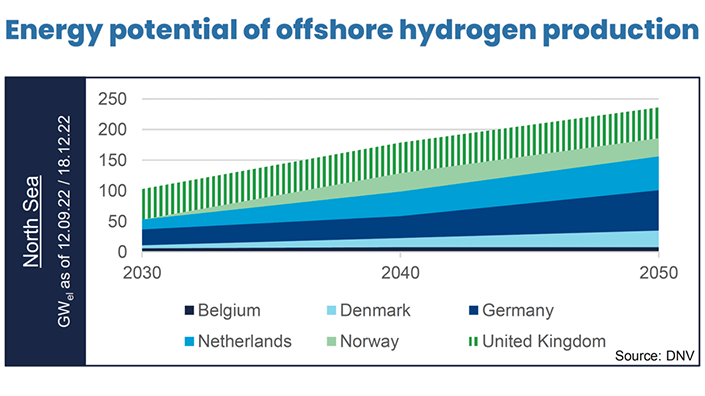 Energy potential off offshore hydrogen production