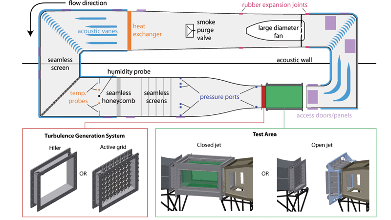 A diagram of the closed-circuit air tunnel layout at Stanford University and the various elements to condition the air flow