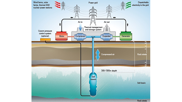How Storelectric's compressed air energy storage could work (Credit: Storelectric)