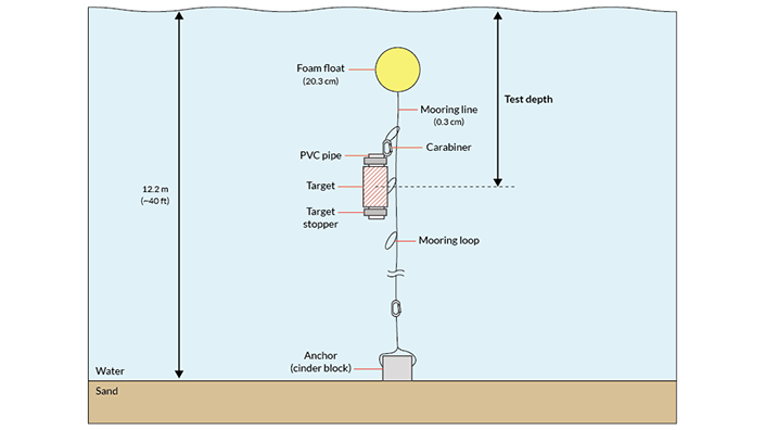 Figure 2. The 20.3-cm-long cylindrical magnet with a 2.5-cm diameter.