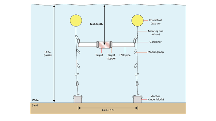 Figure 3. The horizontal 30.5-cm-long steel pipe with a 11.4-cm diameter.