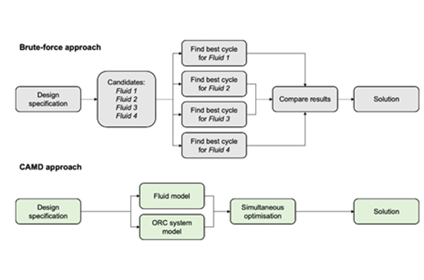 Figure 1 Models to identify optimal characteristic of the fluid