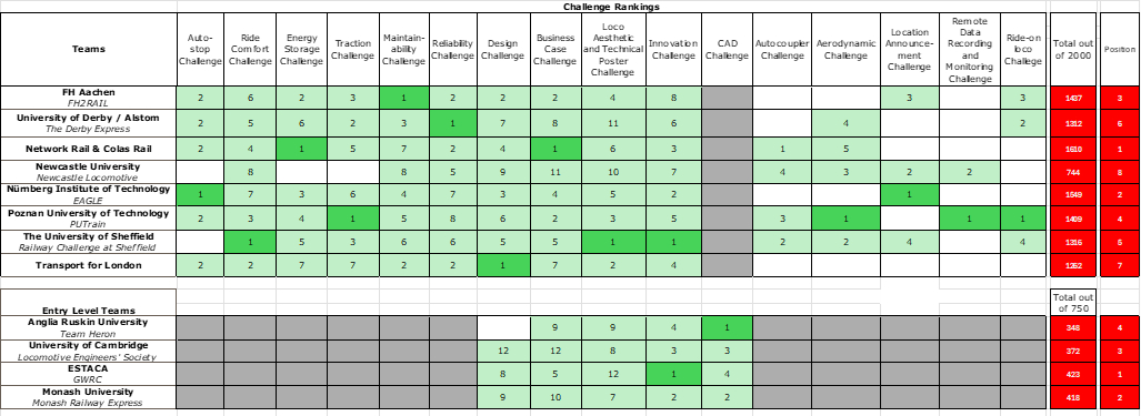 railway-challenge-2025-scoreboard-and-final-positions Railway Challenge 2025 scoreboard and final positions