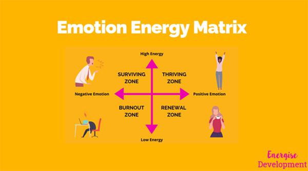 Emotion Energy Matrix