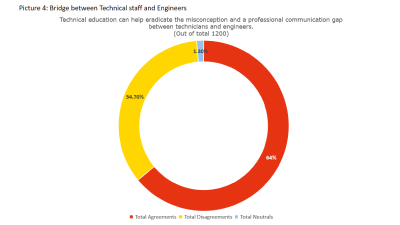 Picture 4: Bridge between Technical staff and Engineers