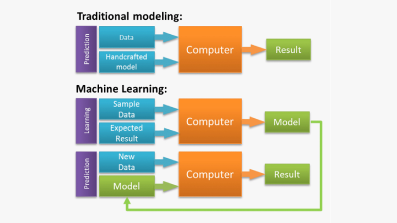 Figure 1: Traditional modelling vs machine learning (AI)