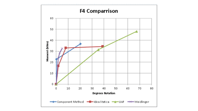FEA analysis of Bolted Girder Beam Connection ( Von Mises Stress)