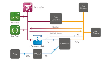 ITM fuels power-to-gas site